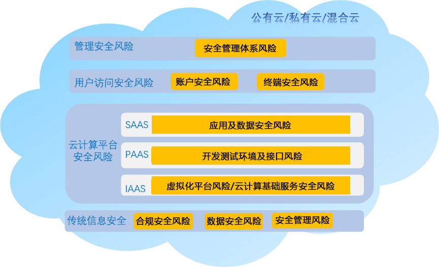 云计算安全风险及其应对策略，云计算安全风险及其应对策略探讨